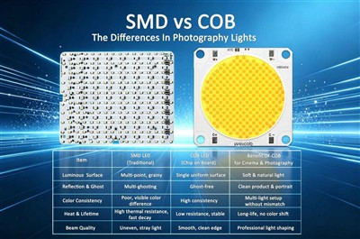Būtiski parametri kino un fotogrāfijai COB LED gaismas avoti: CRI, R9, TLCI, ...